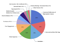 Google SEO更新影響因素是什么？