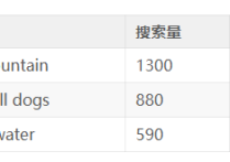 谷歌SEO實戰(zhàn)案例：3 個月從 0 到日訪 2200+