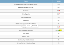 2024年<strong><mark>谷歌排名</mark></strong>的重要因素和變化是什么？