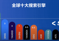 搜索引擎排名怎么樣？最好用的搜索引擎推薦