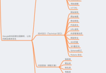 Google SEO小白應該怎么做優化呢？