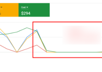 谷歌購物廣告沒點擊怎么解決呢？