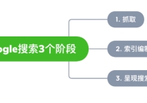 谷歌SEO入門教程：Google SEO優化怎么做？