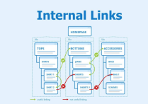 如何通過內部鏈接來提升網站SEO效果呢？