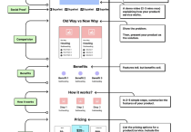 那到底哪種落地頁模版排列組合比較好？