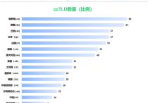 做谷歌SEO如何從全球搜索流量Top 100的網(wǎng)站中發(fā)現(xiàn)商機(jī)呢？