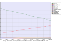 blogger市場份額是多少？對比WordPress如何？