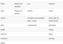 谷歌SEO如何通過博客文章為網站獲得流量和轉化？