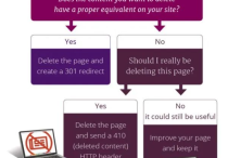 谷歌對于404 not found如何處理呢？