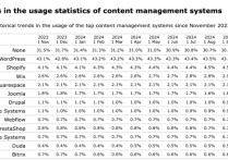 WordPress建站為什么越來越受歡迎呢？