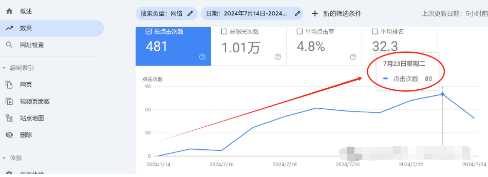 谷歌SEO小白怎么把網站排名快速做起來呢?