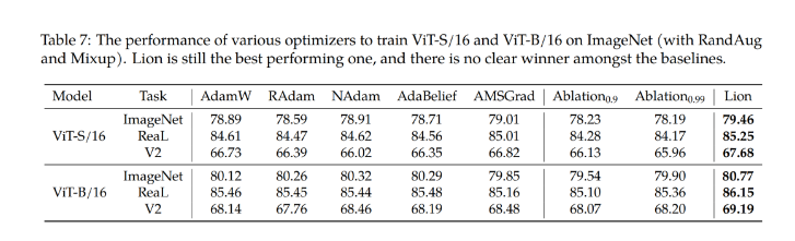 谷歌的Lion優(yōu)化器效果怎么樣?