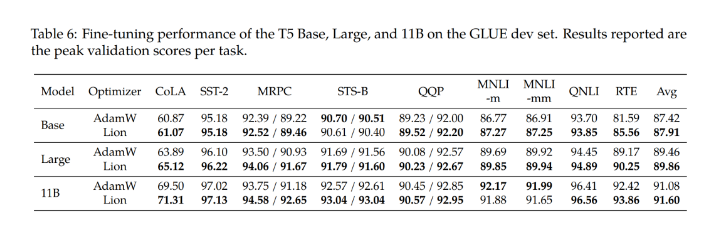 谷歌的Lion優(yōu)化器效果怎么樣?
