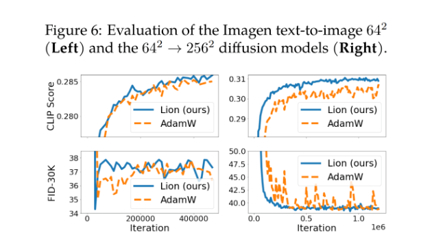 谷歌的Lion優(yōu)化器效果怎么樣?