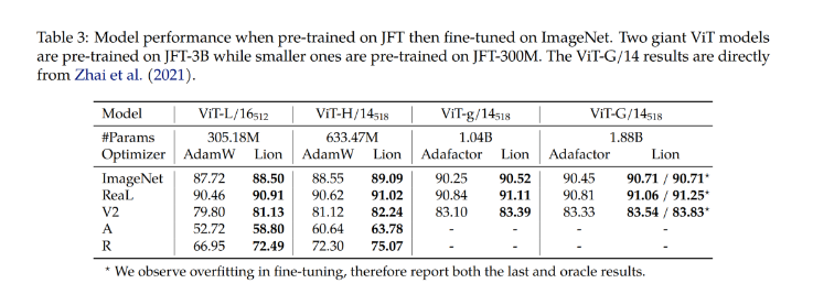 谷歌的Lion優(yōu)化器效果怎么樣?