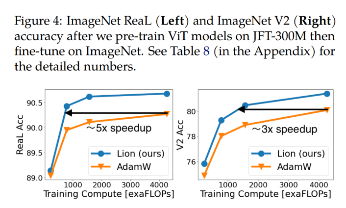 谷歌的Lion優(yōu)化器效果怎么樣?