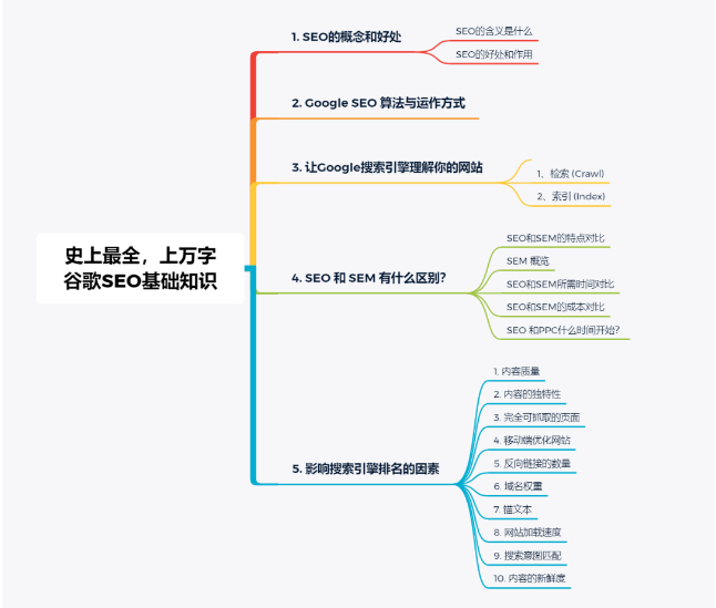 谷歌SEO課程目錄大綱有哪些?