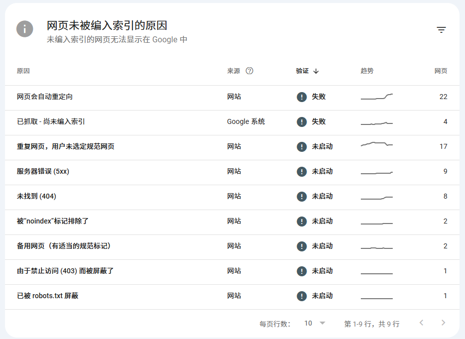 谷歌站長工具(Google Search Console)有什么用處?