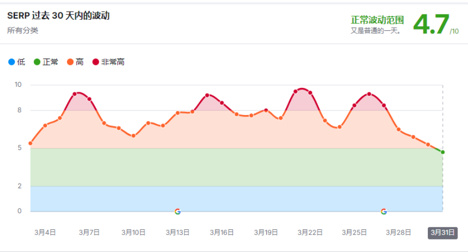 谷歌SEO優(yōu)化沒做一條外鏈,結(jié)果會如何?